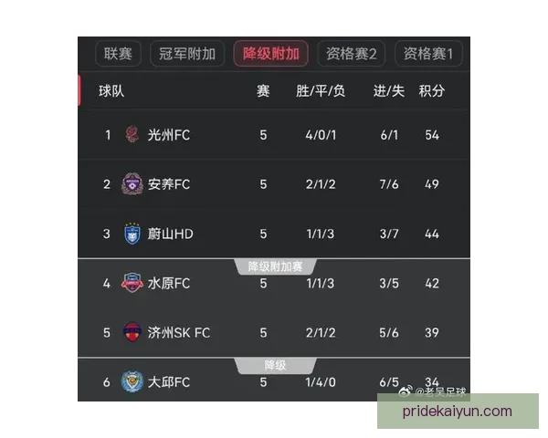 K联赛保级大战迎来冲刺阶段，各队奋战争取生存状态回暖